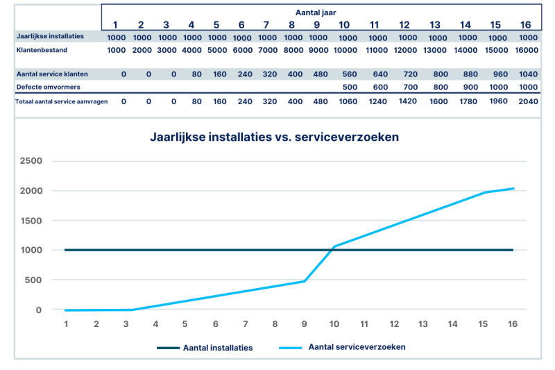 jaarlijkse installaties vs. serviceverzoeken