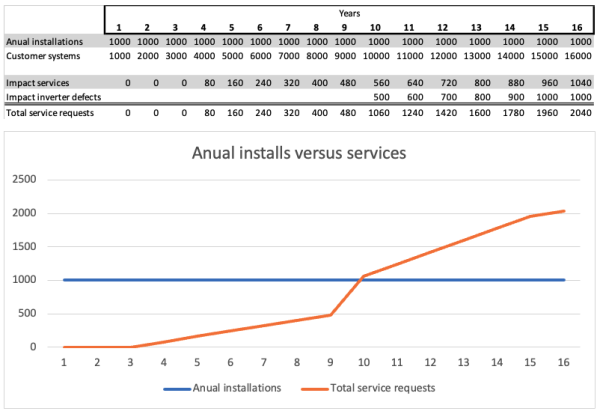 anual installs versus services